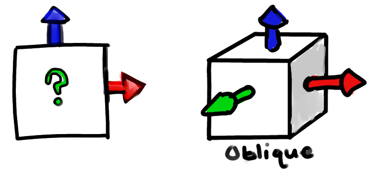 Flat drawing and oblique projection