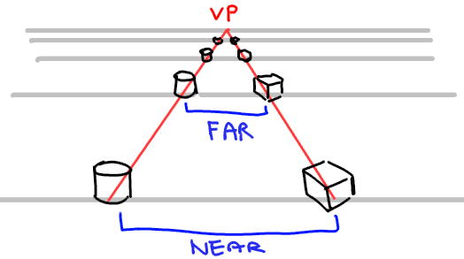 Converging to the same VP